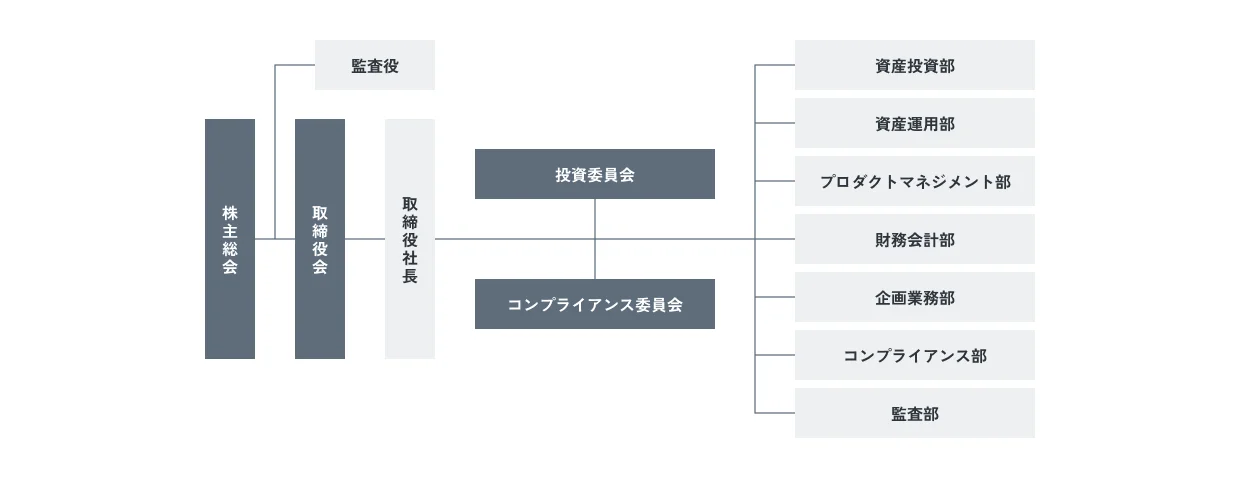 組織図
